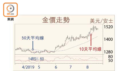 金價走勢