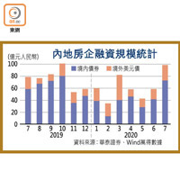 內地房企融資規模統計