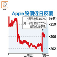 Apple 股價近日反覆