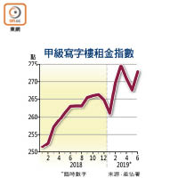 甲級寫字樓租金指數