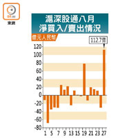 滬深股通八月淨買入/賣出情況