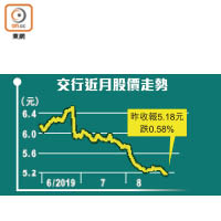 交行近月股價走勢