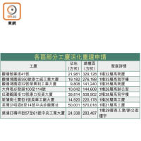 各區部分工廈活化重建申請