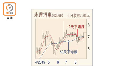 永達汽車走勢