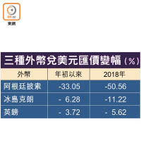 三種外幣兌美元匯價變幅（%）