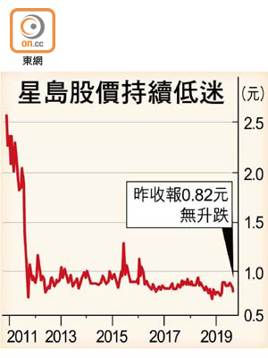 星島股價持續低迷