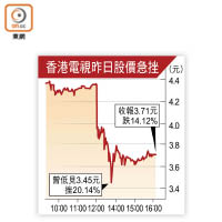 香港電視昨日股價急挫