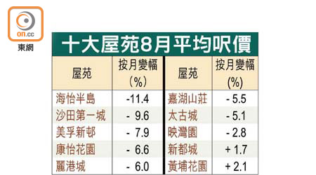 十大屋苑8月平均呎價