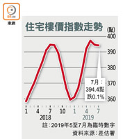 住宅樓價指數走勢