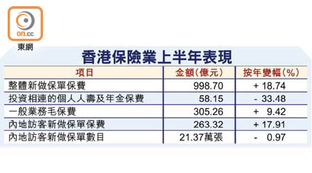 香港保險業上半年表現