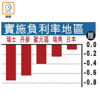 實施負利率地區