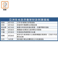 亞洲各地政府最新財政刺激措施