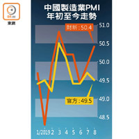 中國製造業PMI年初至今走勢