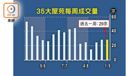 35大屋苑每周成交量