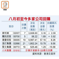 八月初至今多家公司回購