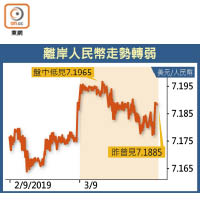 離岸人民幣走勢轉弱