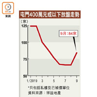 屯門400萬元或以下放盤走勢