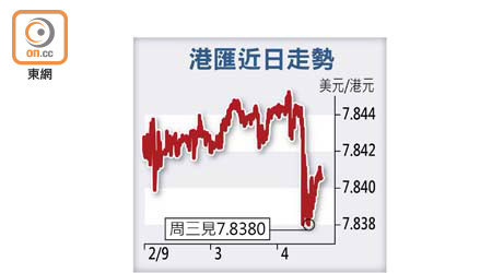 港匯近日走勢