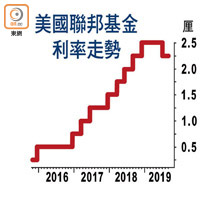 美國聯邦基金利率走勢