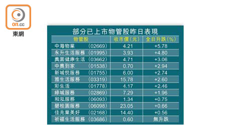 部分已上市物管股昨日表現