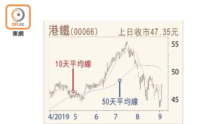 港鐵走勢