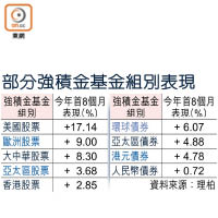 部分強積金基金組別表現