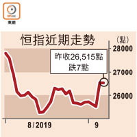 恒指近期走勢