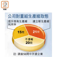 公司對重組生產線取態