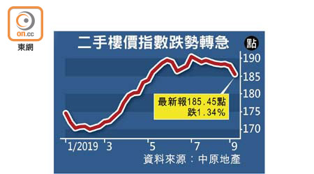 二手樓價指數跌勢轉急