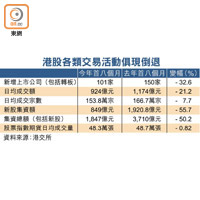 港股各類交易活動俱現倒退