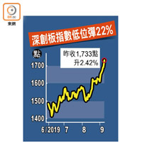 深創板指數低位彈22%