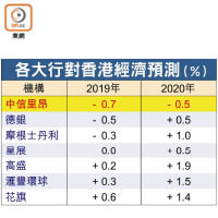 各大行對香港經濟預測