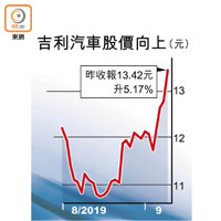 吉利汽車股價向上