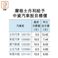 摩根士丹利給予中資汽車股目標價