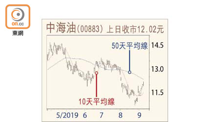 中海油走勢