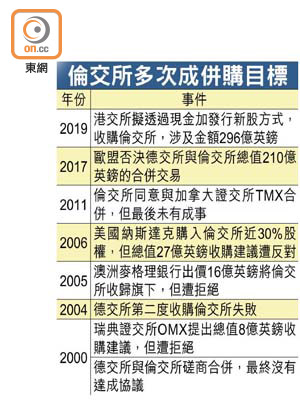 倫交所多次成併購目標