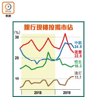 銀行現樓按揭市佔