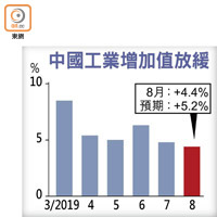 中國工業增加值放緩