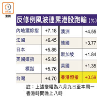 反修例風波連累港股跑輸