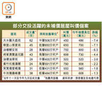 部分交投活躍的未補價居屋叫價個案