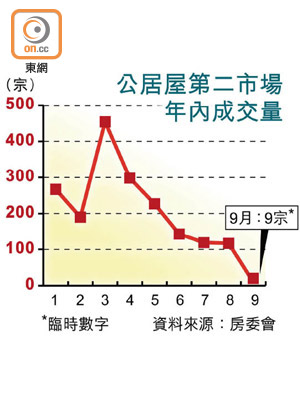 公居屋第二市場年內成交量