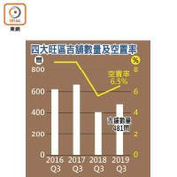 四大旺區吉舖數量及空置率