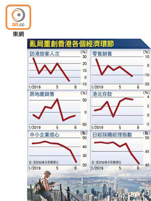 亂局重創香港各個經濟環節