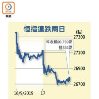 恒指連跌兩日