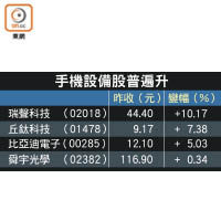 手機設備股普遍升