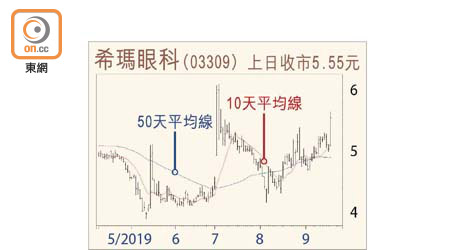 希瑪眼科走勢