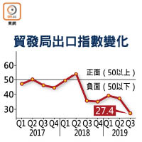 貿發局出口指數變化