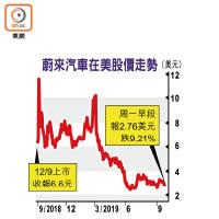 蔚來汽車在美股價走勢