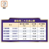 藥股周二大玩過山車