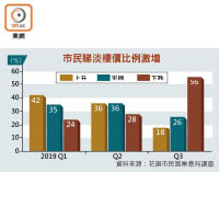 市民睇淡樓價比例激增